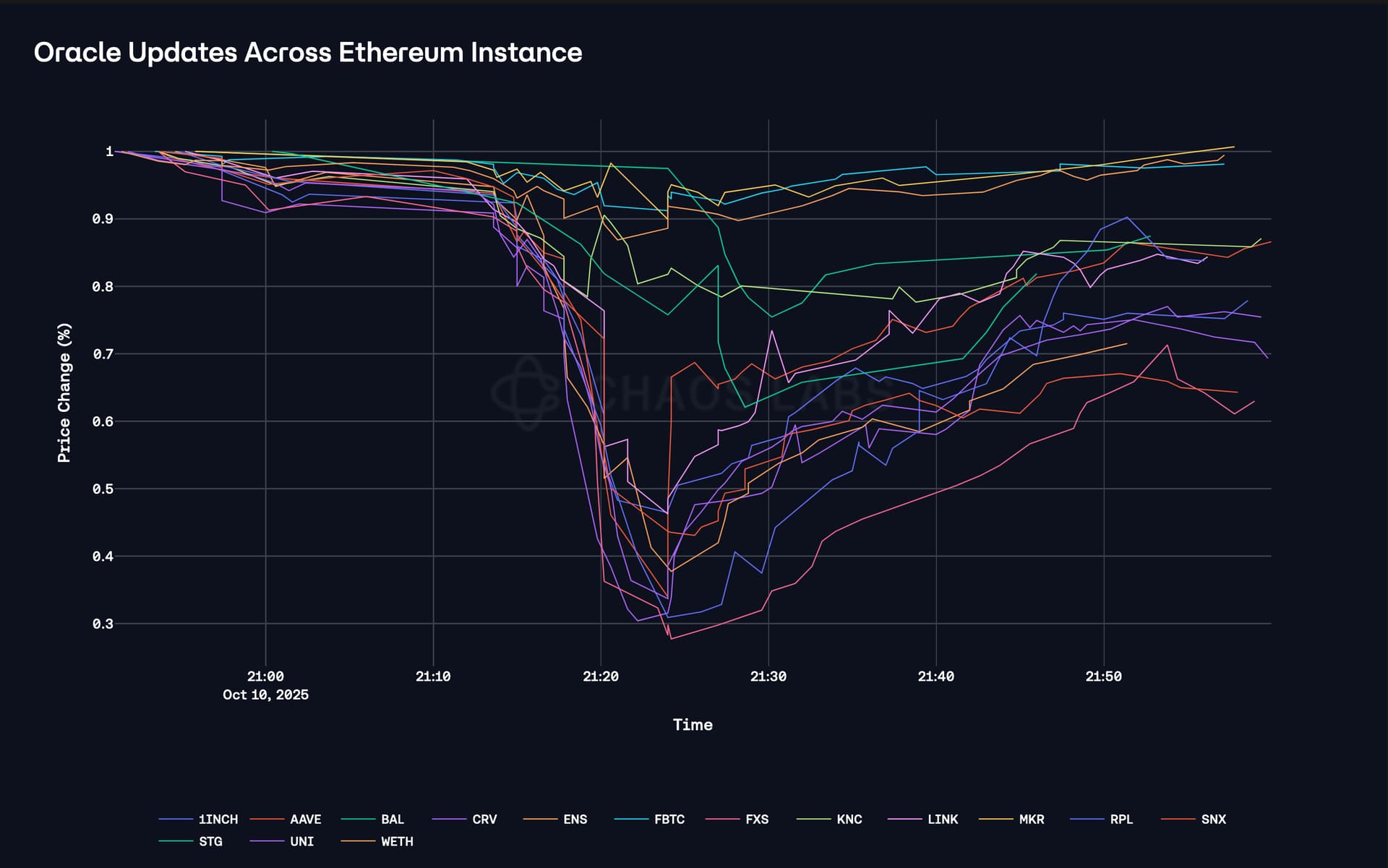 Aave DeFi yield chart