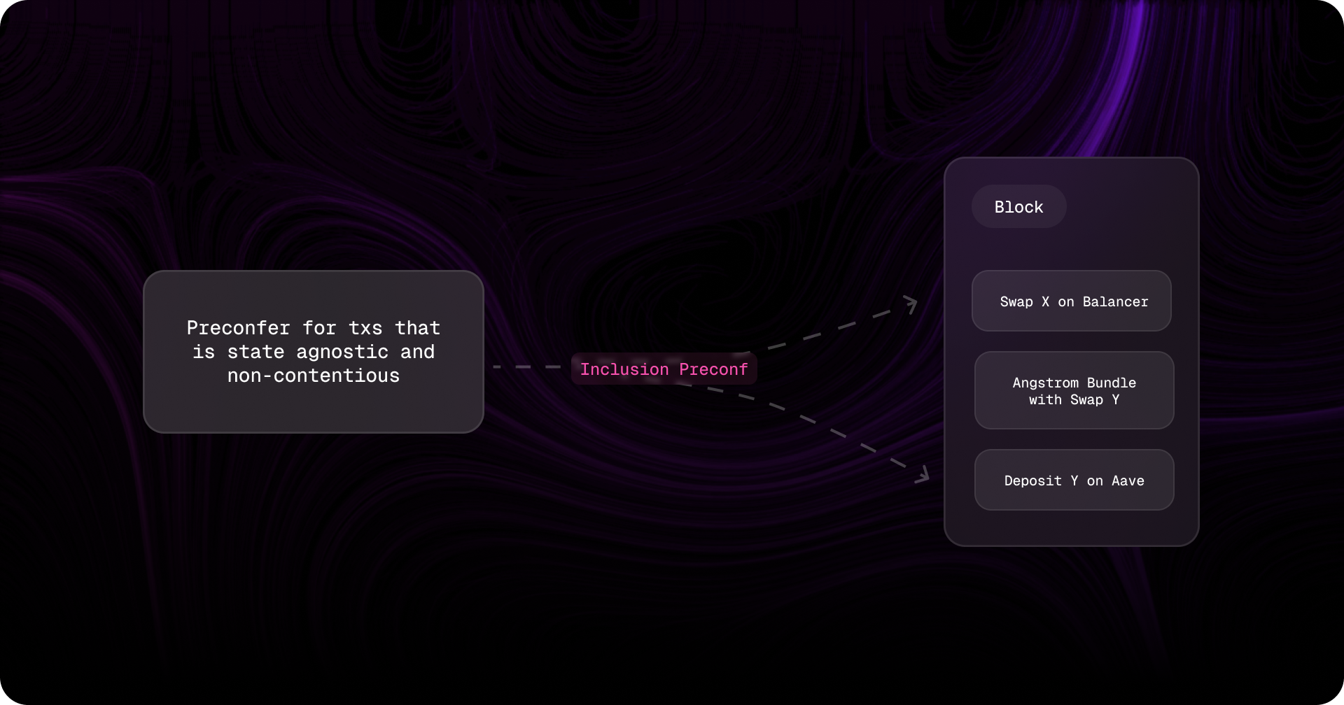 MEV optimized bidding Ethereum sequencer preconfirmations
