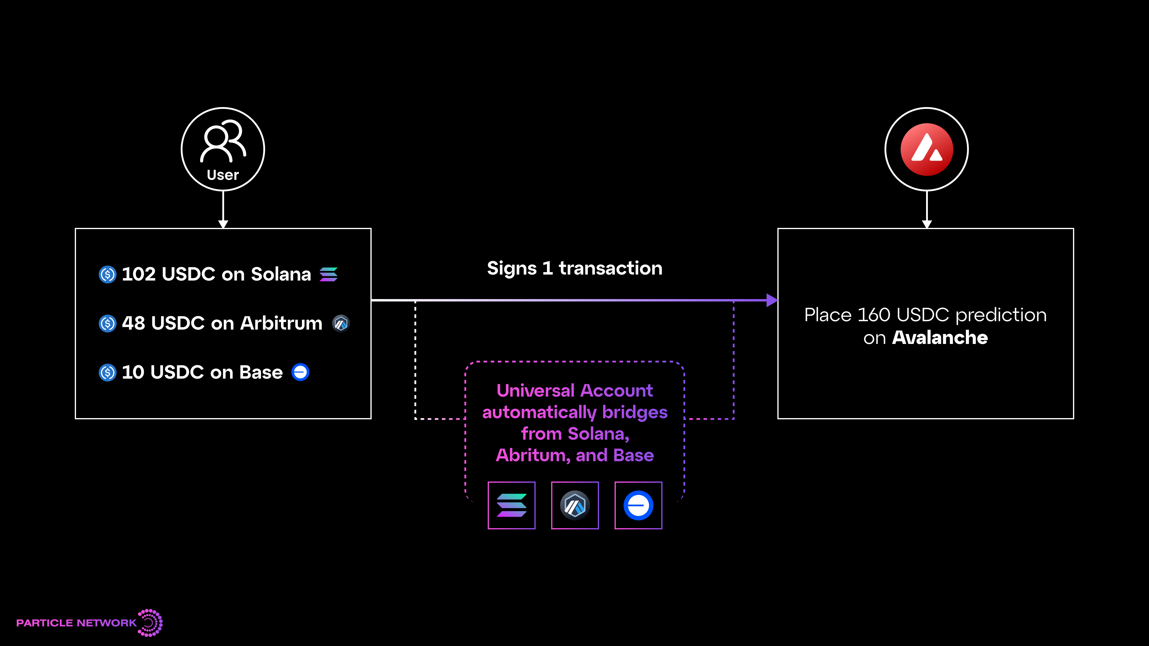 chain abstraction developer SDK