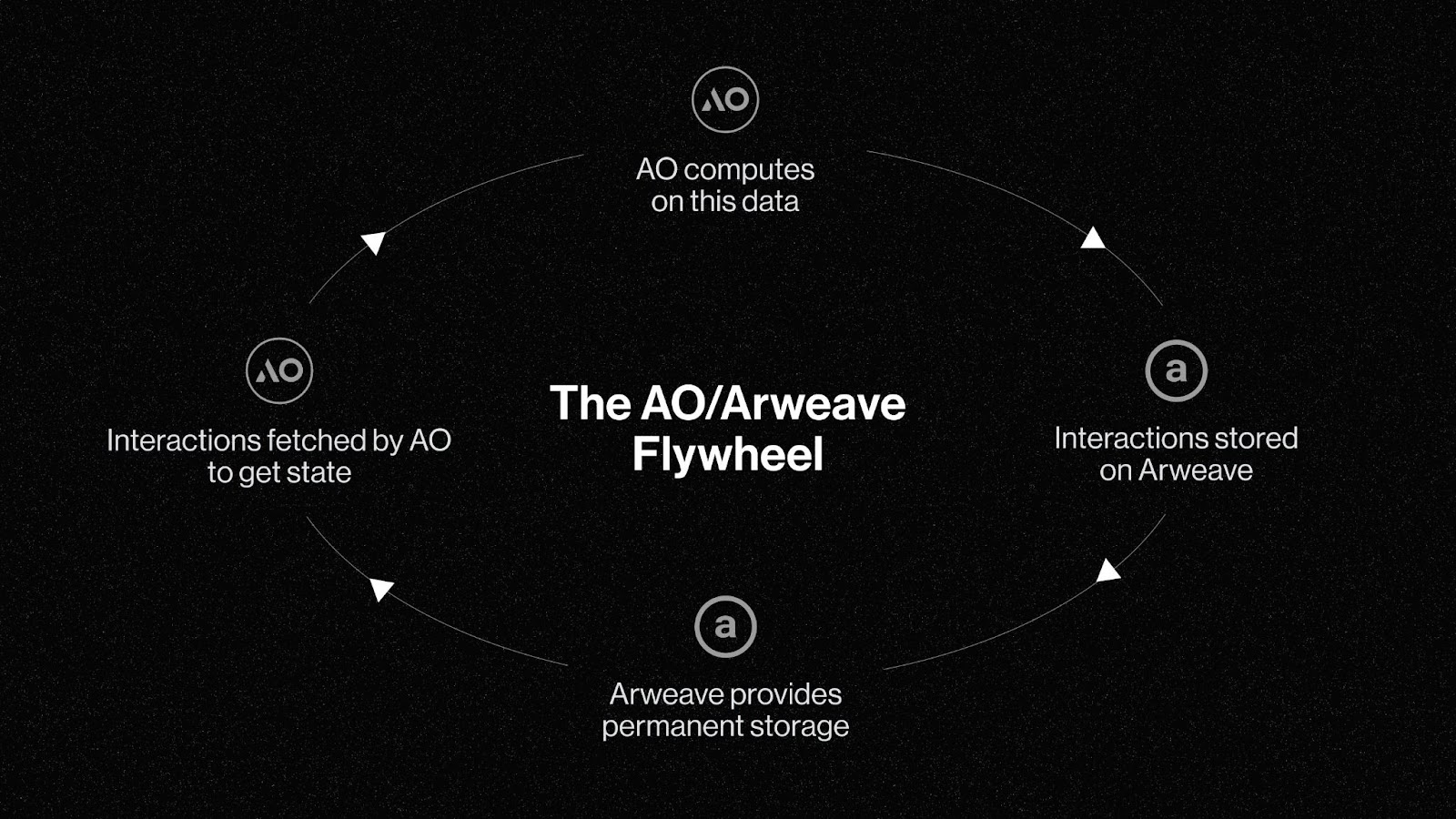 blockchain data retention vs permanence chart