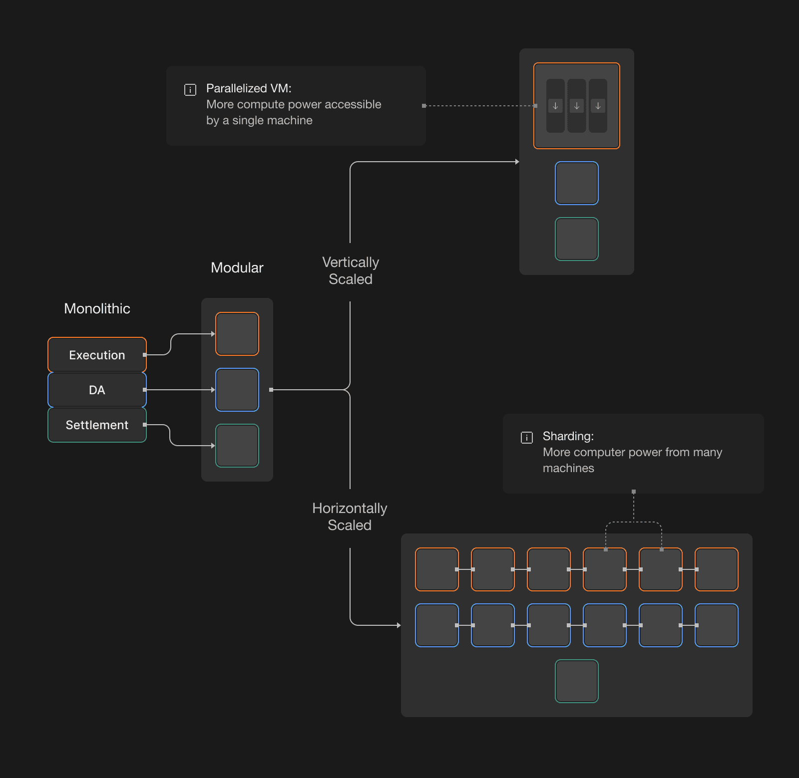 modular blockchain stack diagram