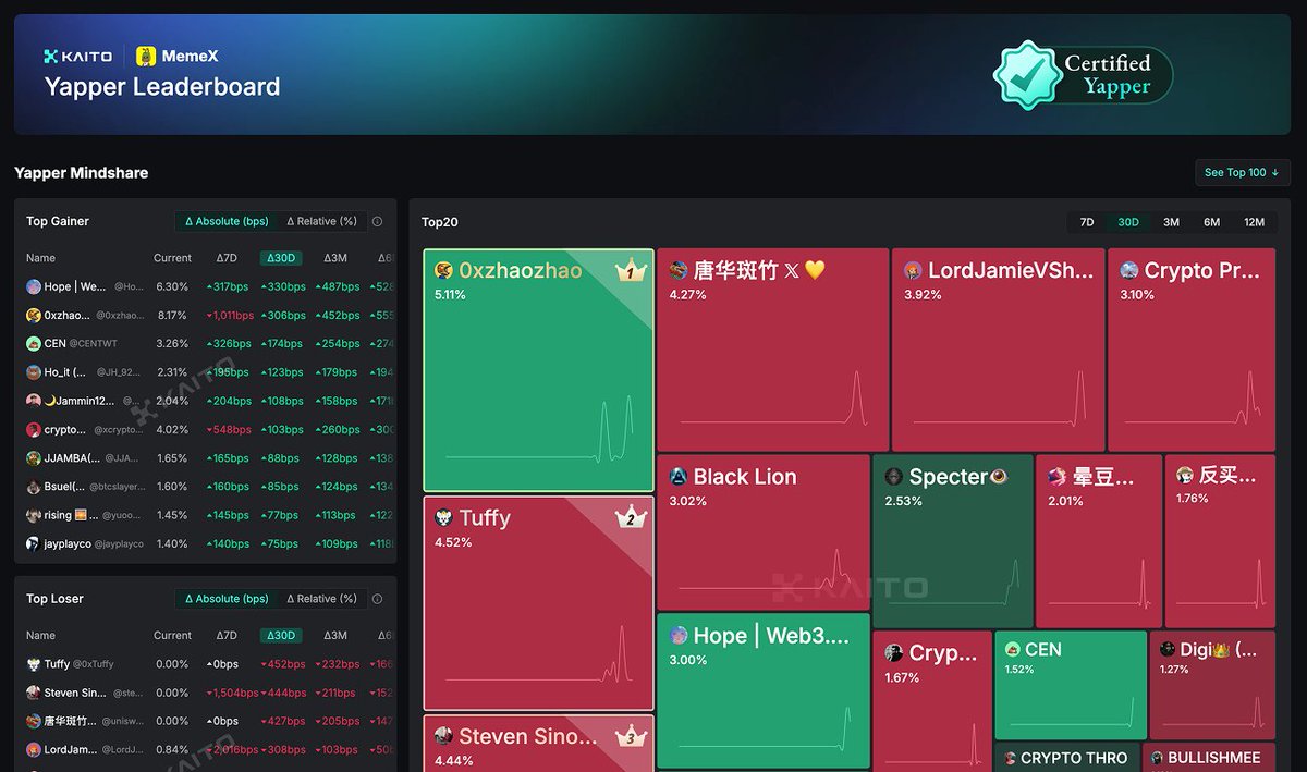 Kaito Yaps memecoin rewards Twitter