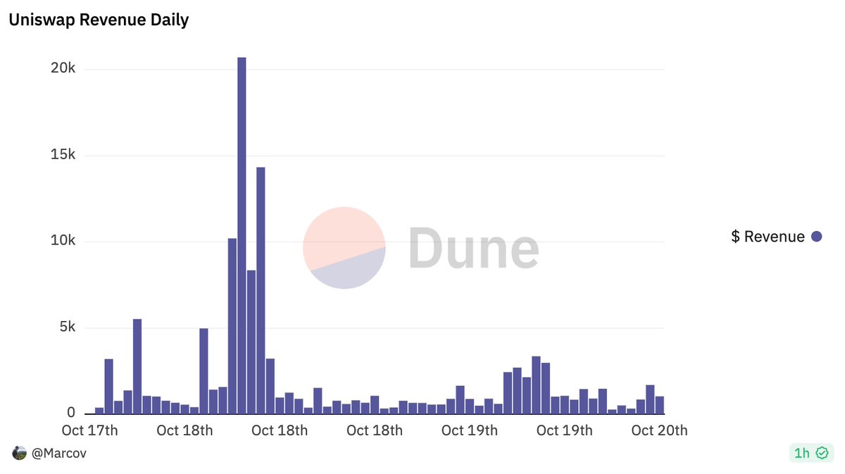 Uniswap DEX interface