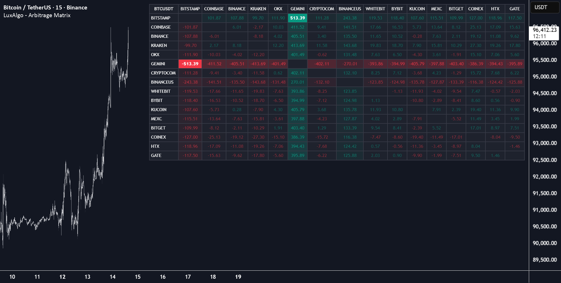 crypto sentiment arbitrage chart