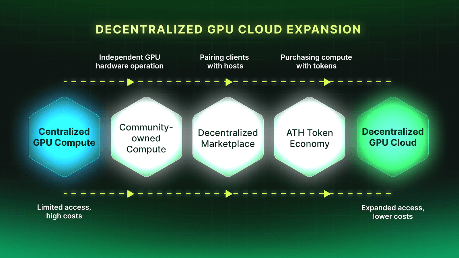 token incentives in decentralized gpu networks