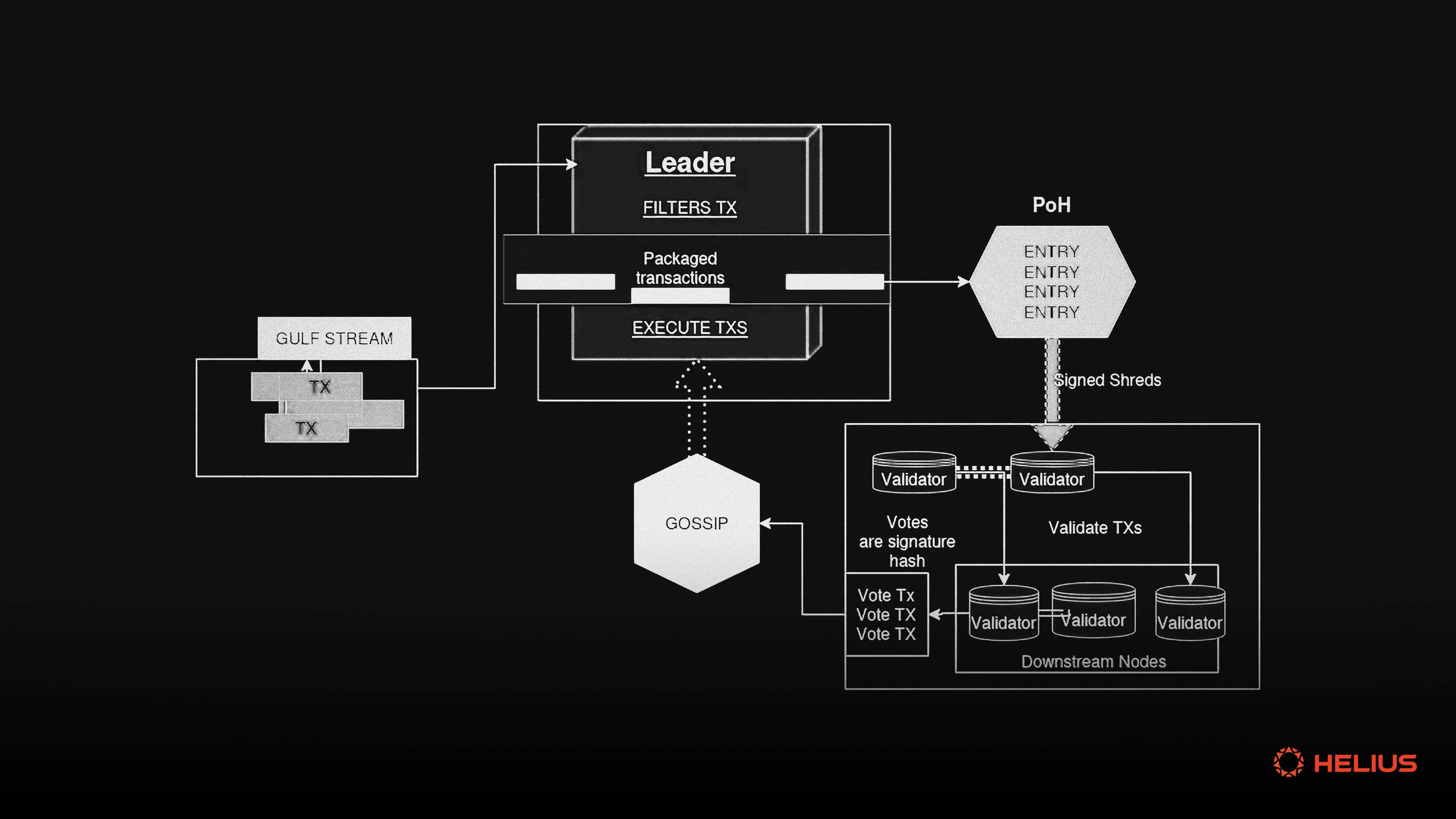 Solana ACE transaction ordering