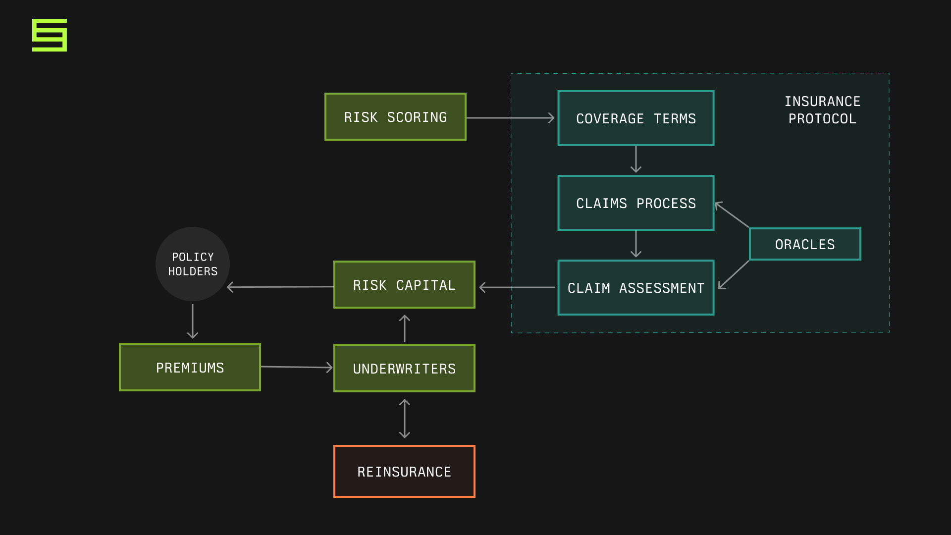 Re Protocol regulated reinsurance structure diagram