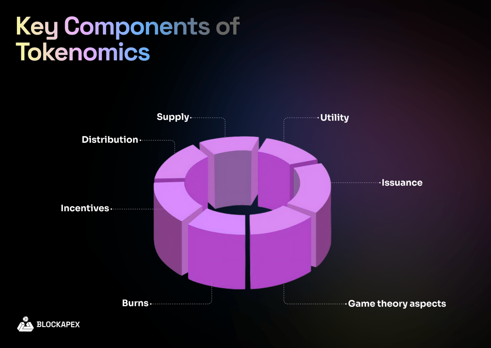 Dual-token governance system diagram