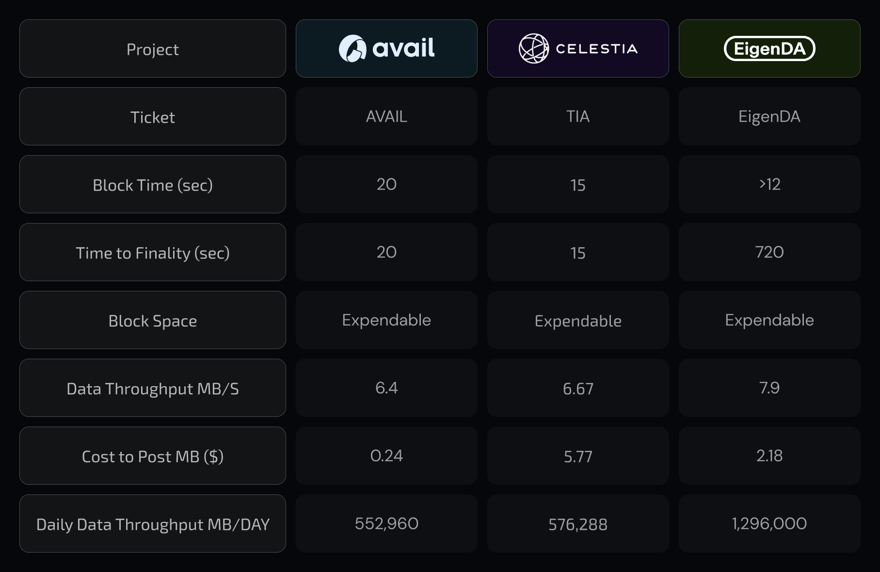 EigenDA Ethereum ecosystem limitation