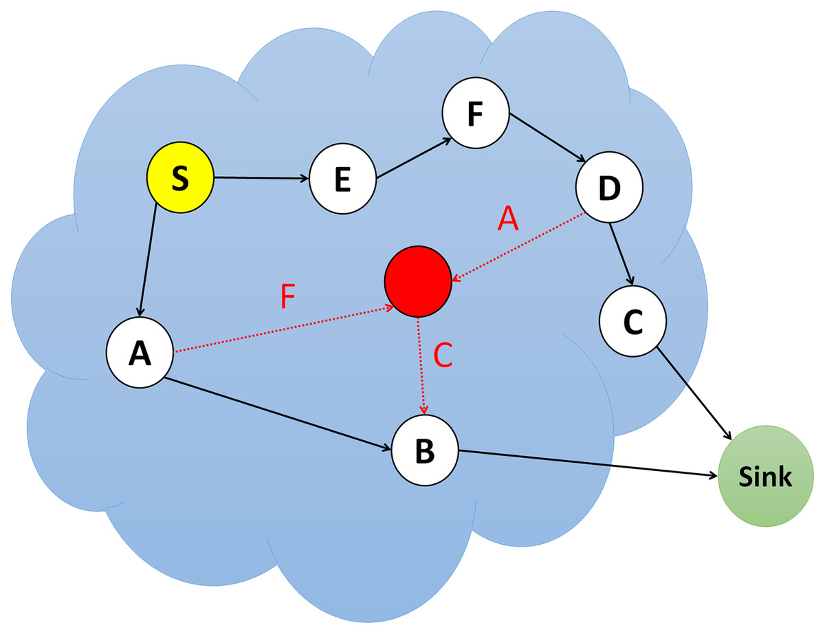 Sybil attack simulation graph