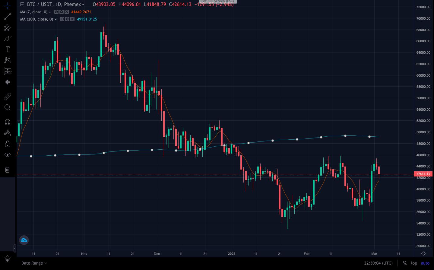 crypto trading dual moving average crossover chart