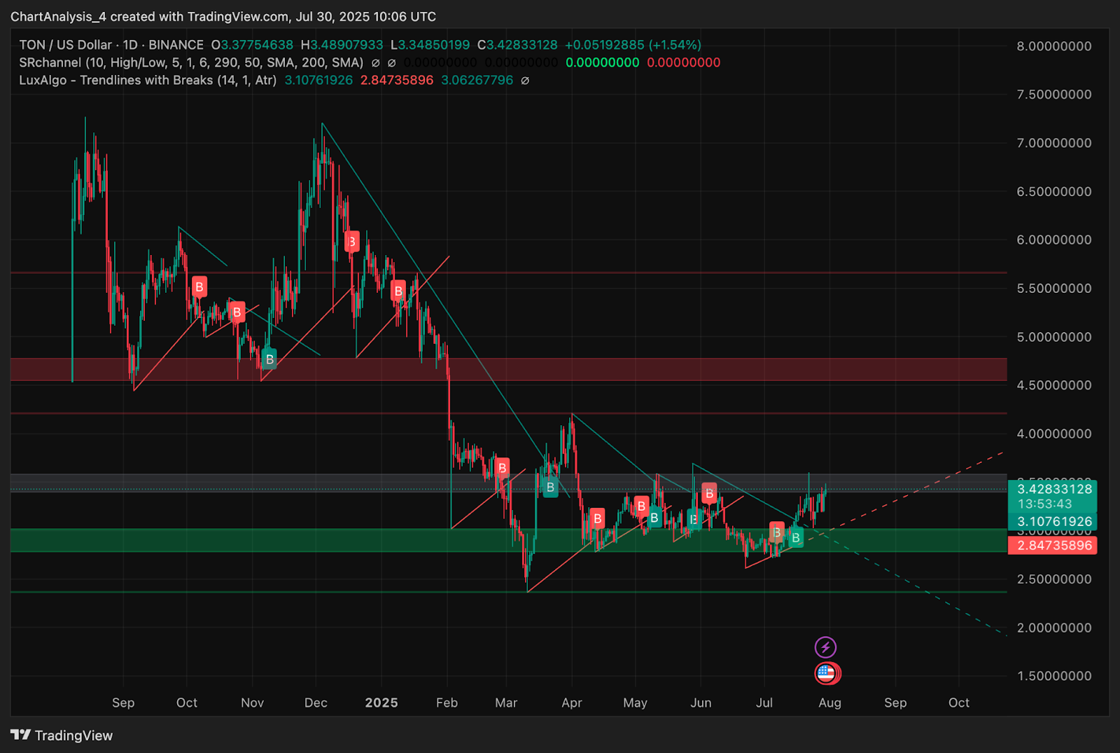 Toncoin TON price chart