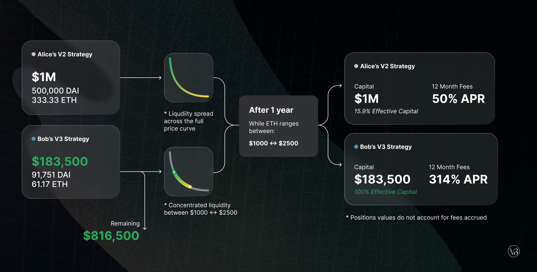 Uniswap Aave liquidity pool deposit illustration