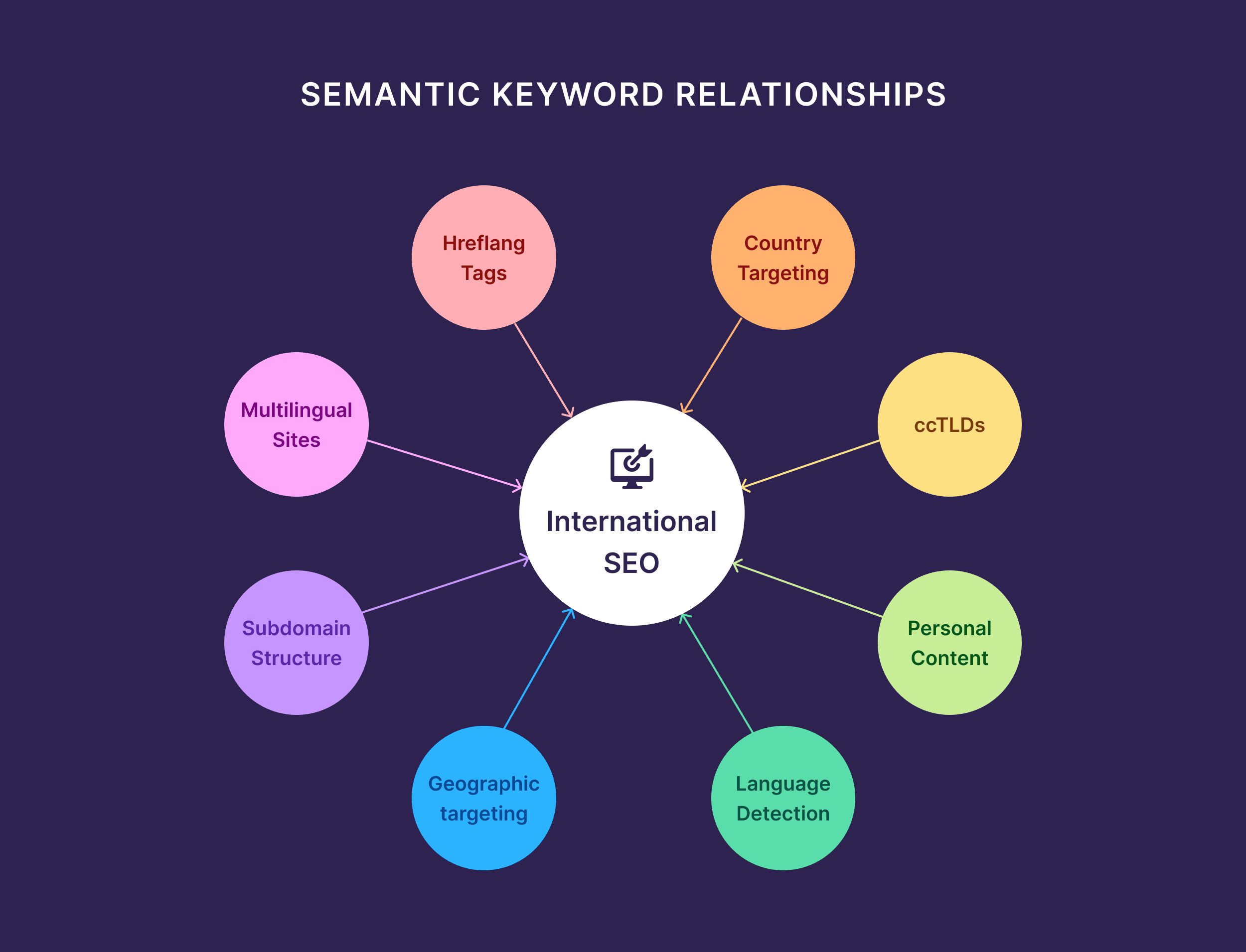 SEO documentation framework diagram