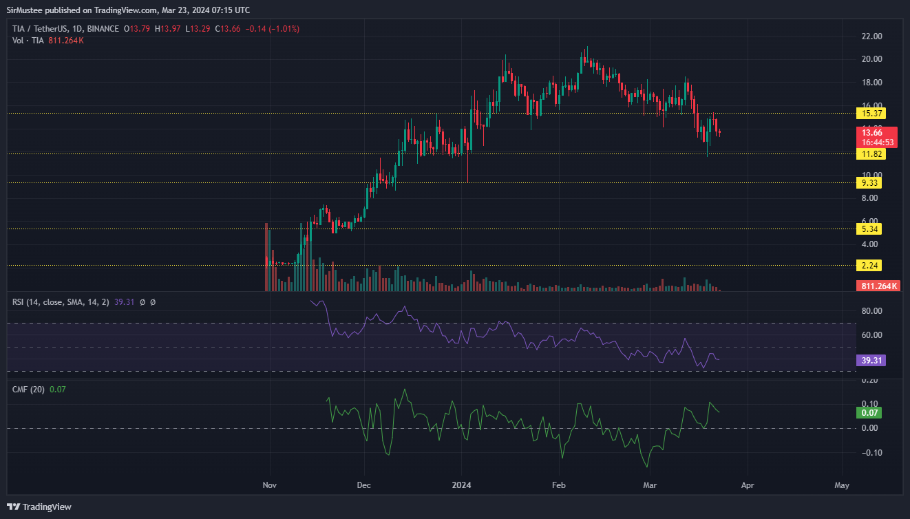 Celestia TIA price chart CoinMarketCap