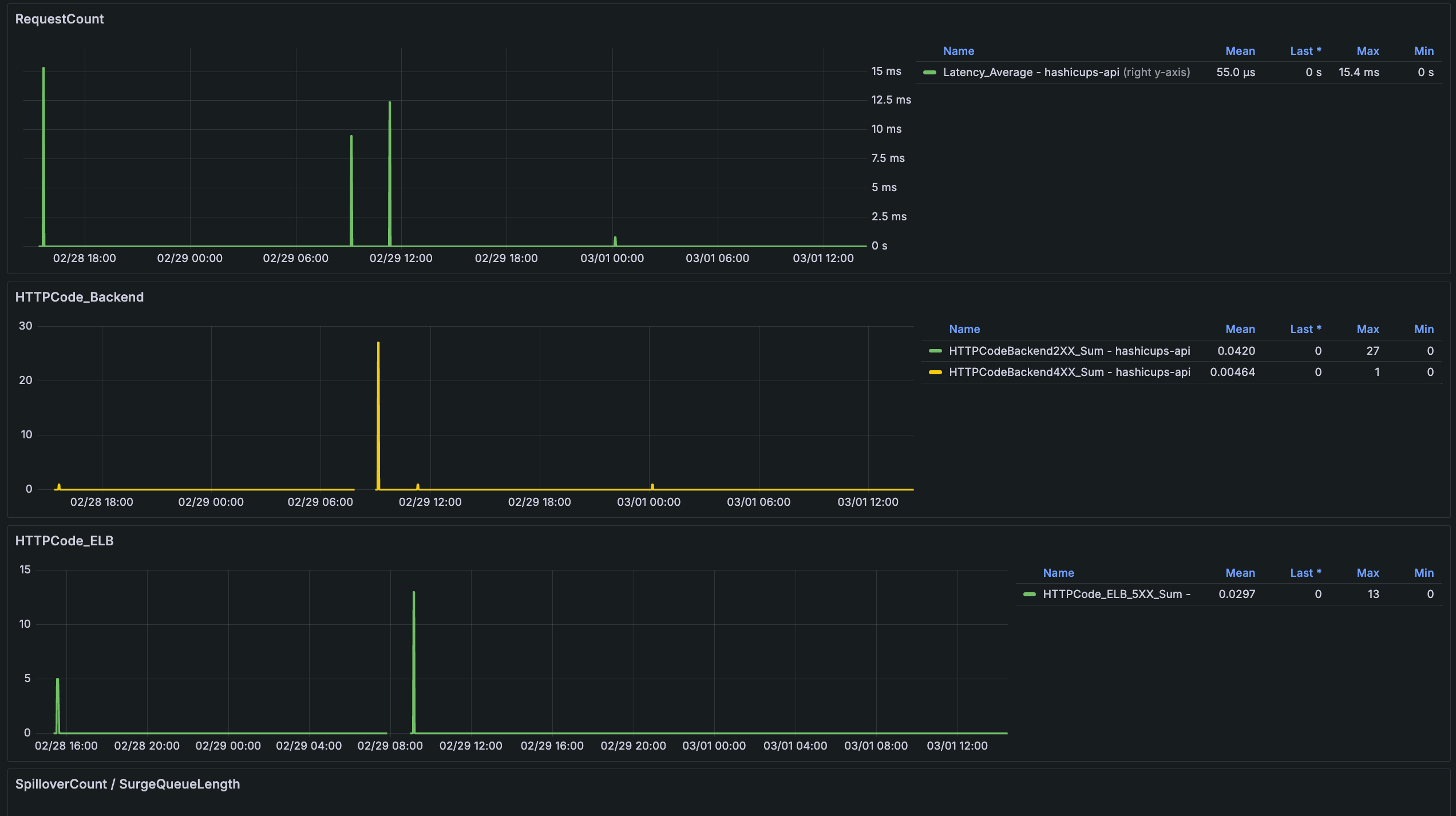 Balancer DAO scenario modeling dashboard