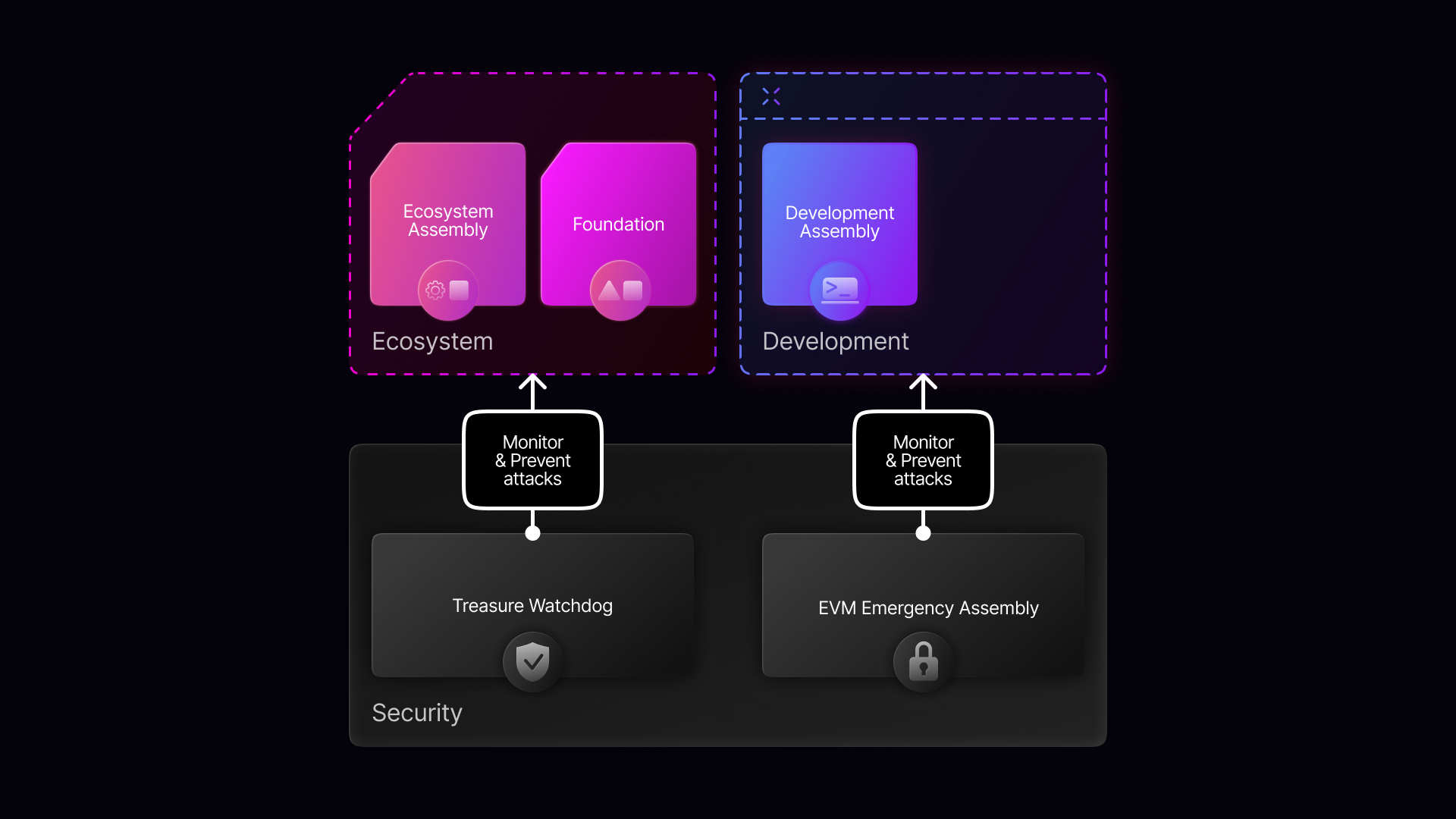 DAO governance scenario modeling