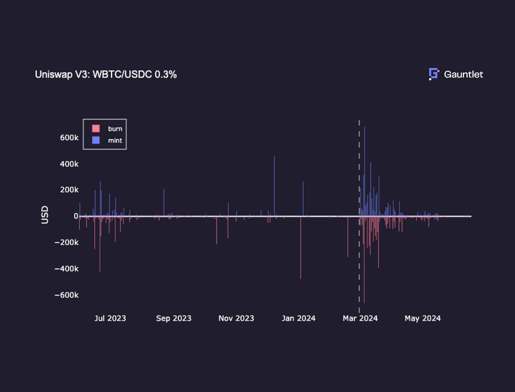 DAO yield optimization simulation