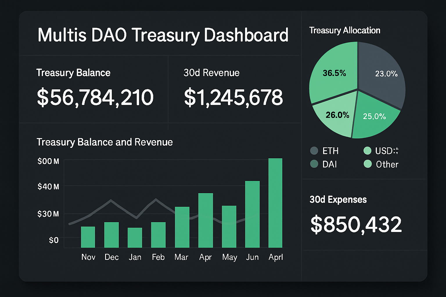 Multis DAO treasury dashboard