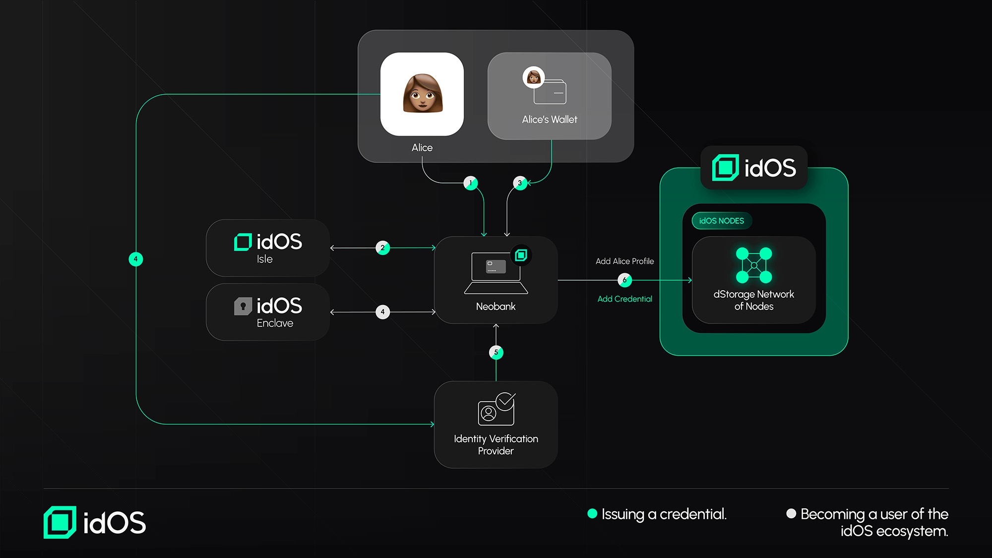 idOS access management protocol user interface