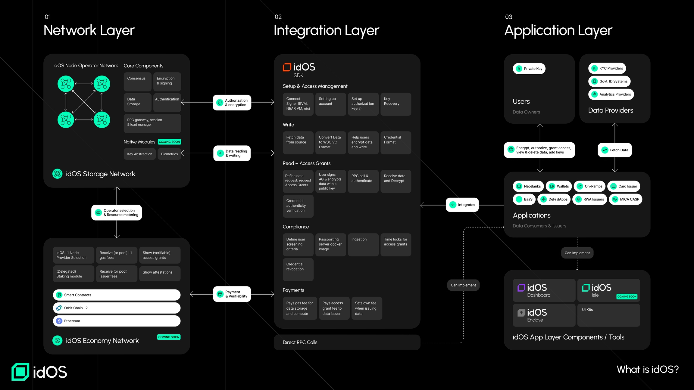 idOS decentralized encrypted storage nodes