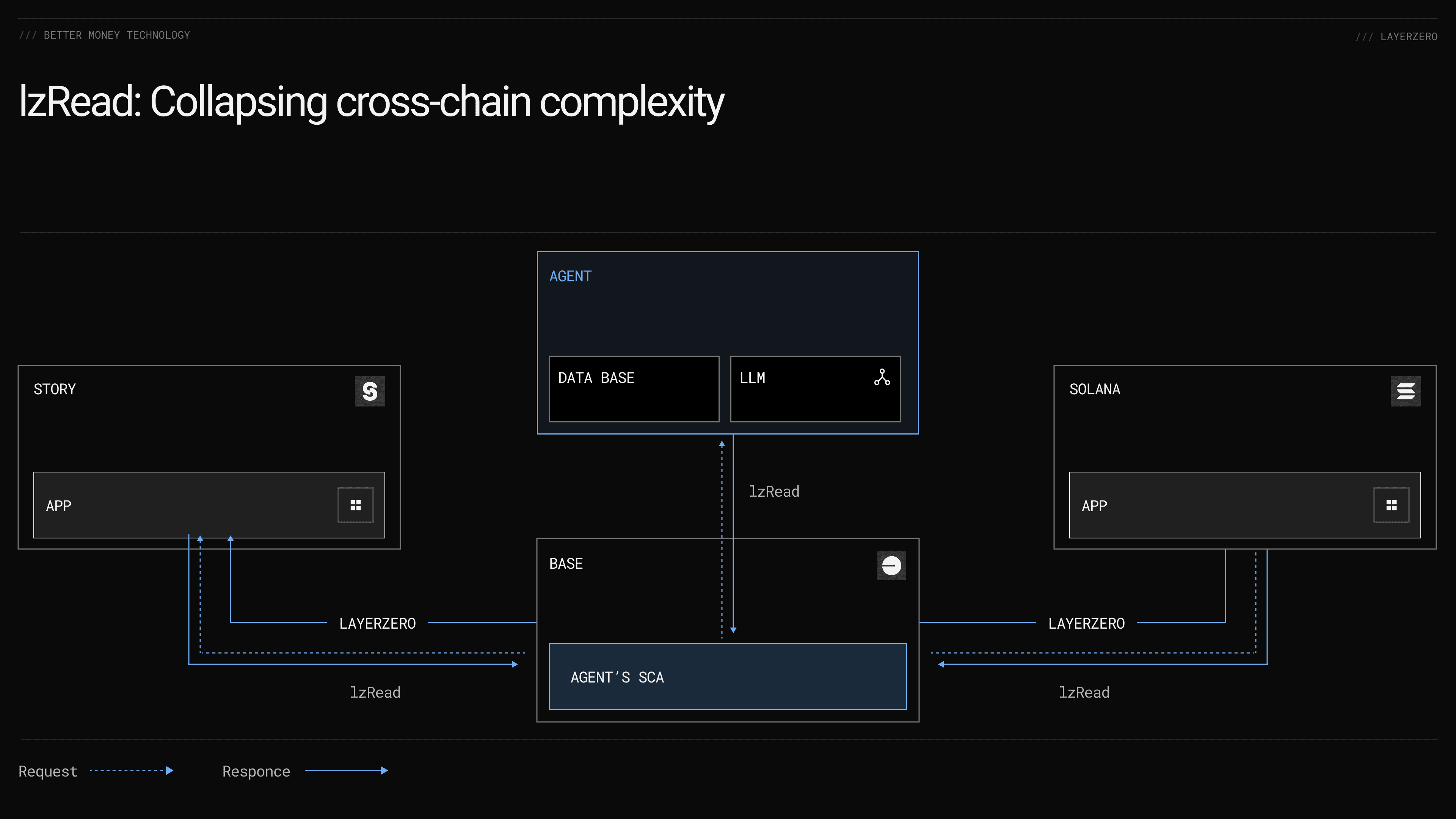 LayerZero Sei Network bridge