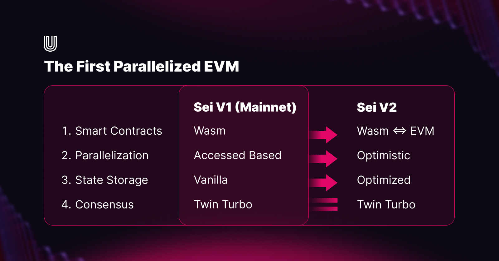 Sei parallel EVM