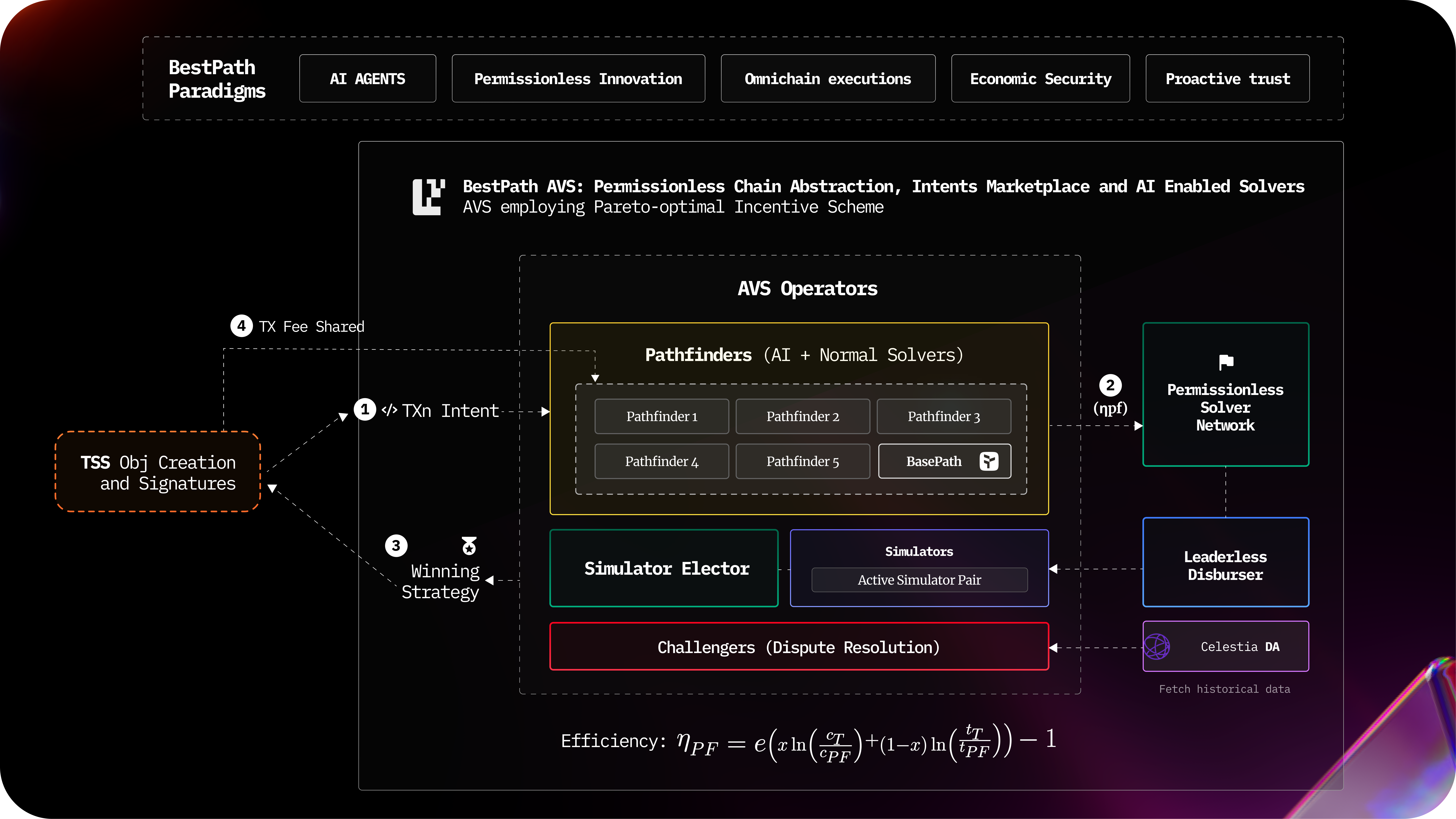AI-driven risk management in blockchain MEV auctions