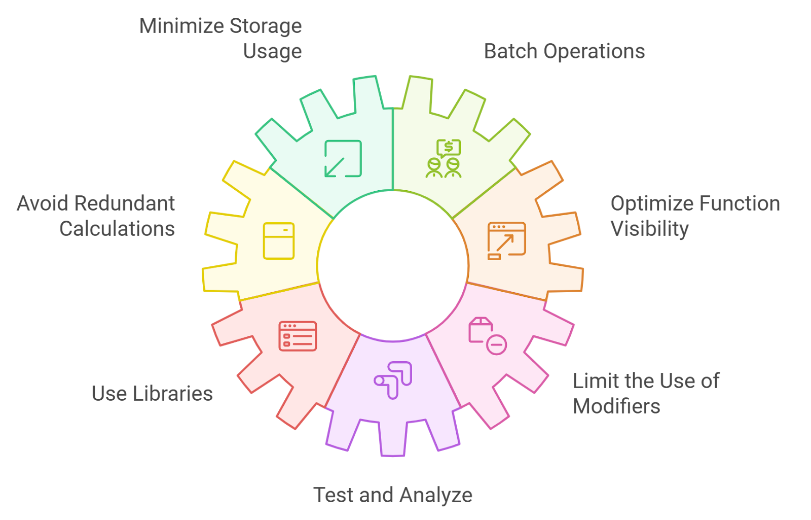 iBatch smart contract batching system