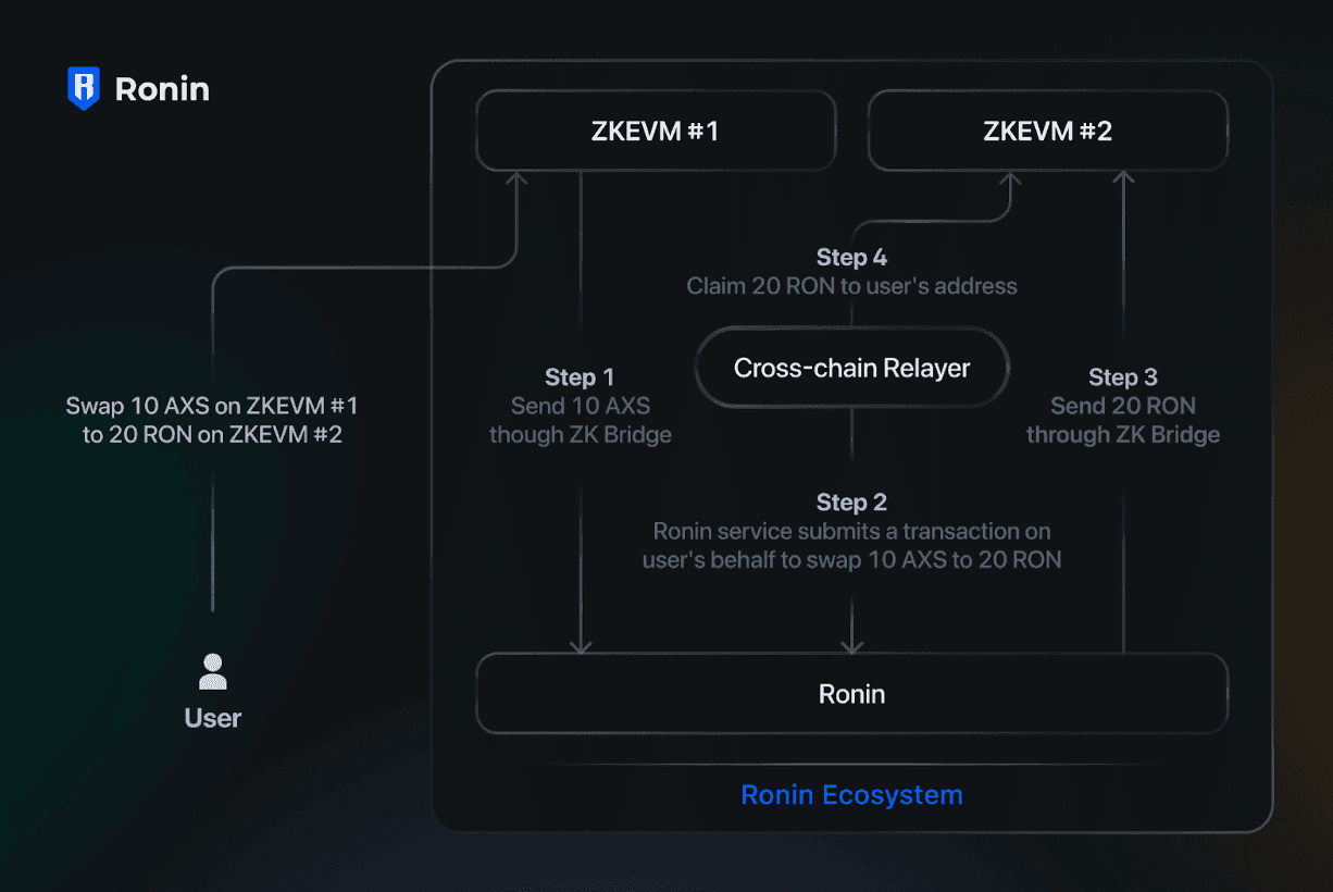 Ronin Network Proof-of-Distribution staking