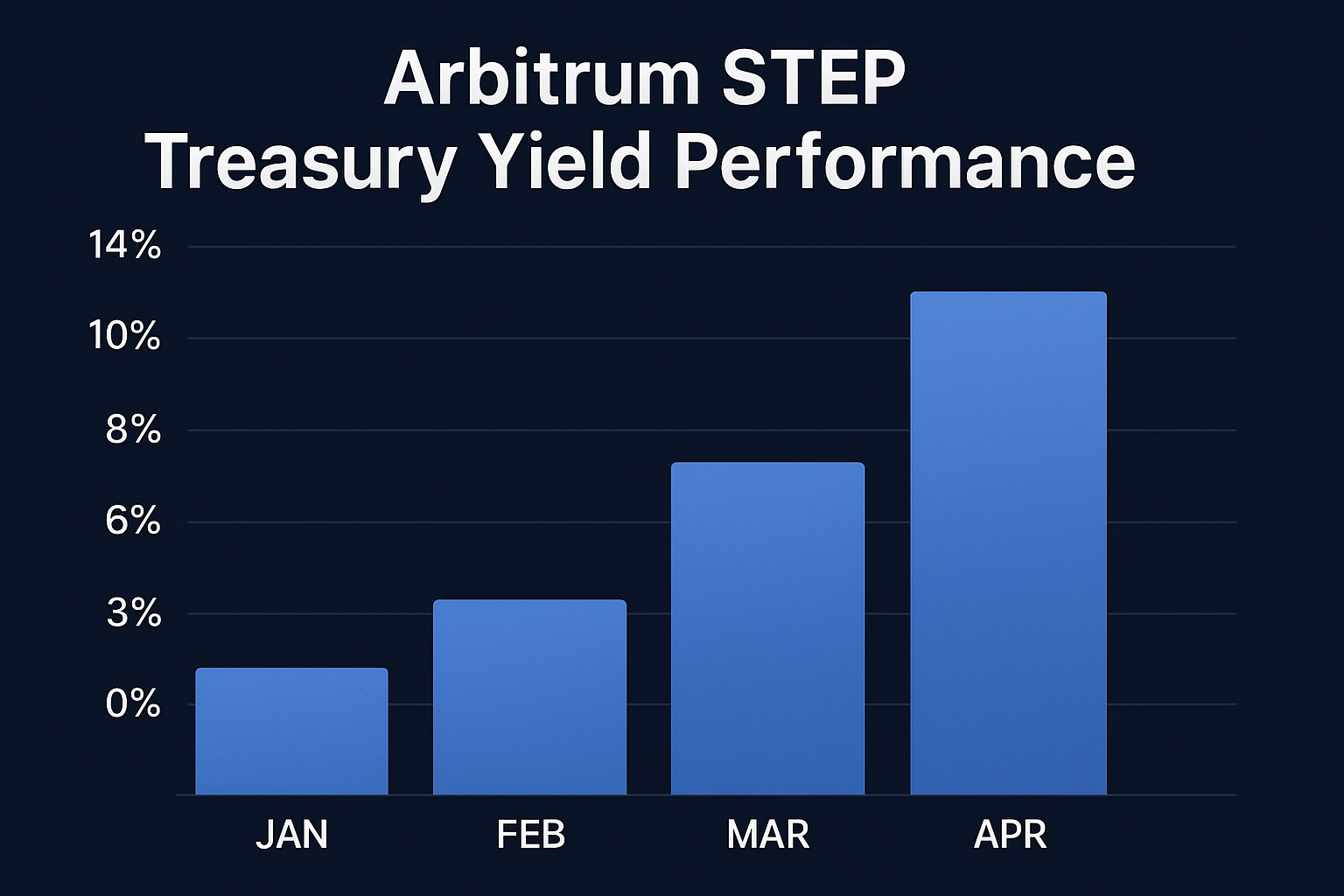 Arbitrum STEP treasury yield performance