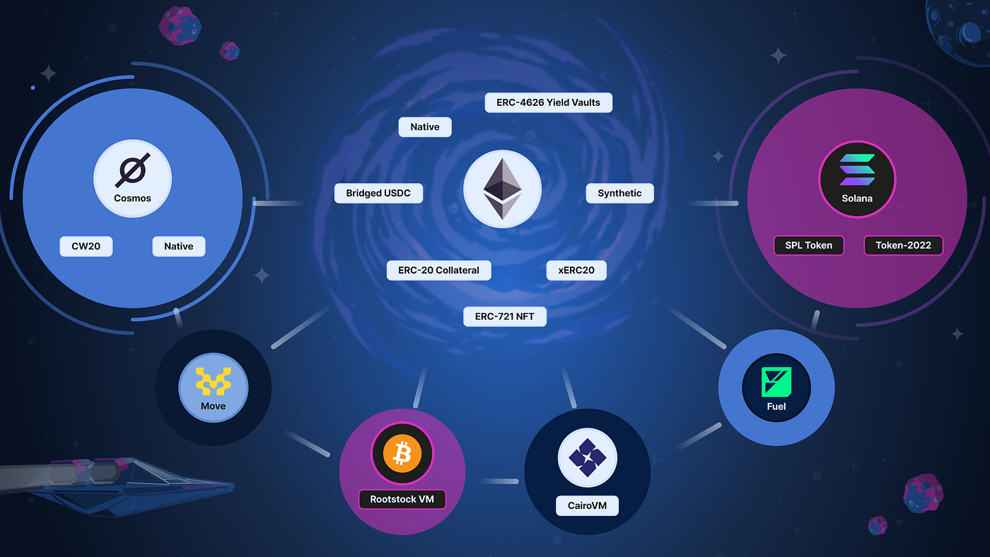 ERC-20 token interoperability diagram