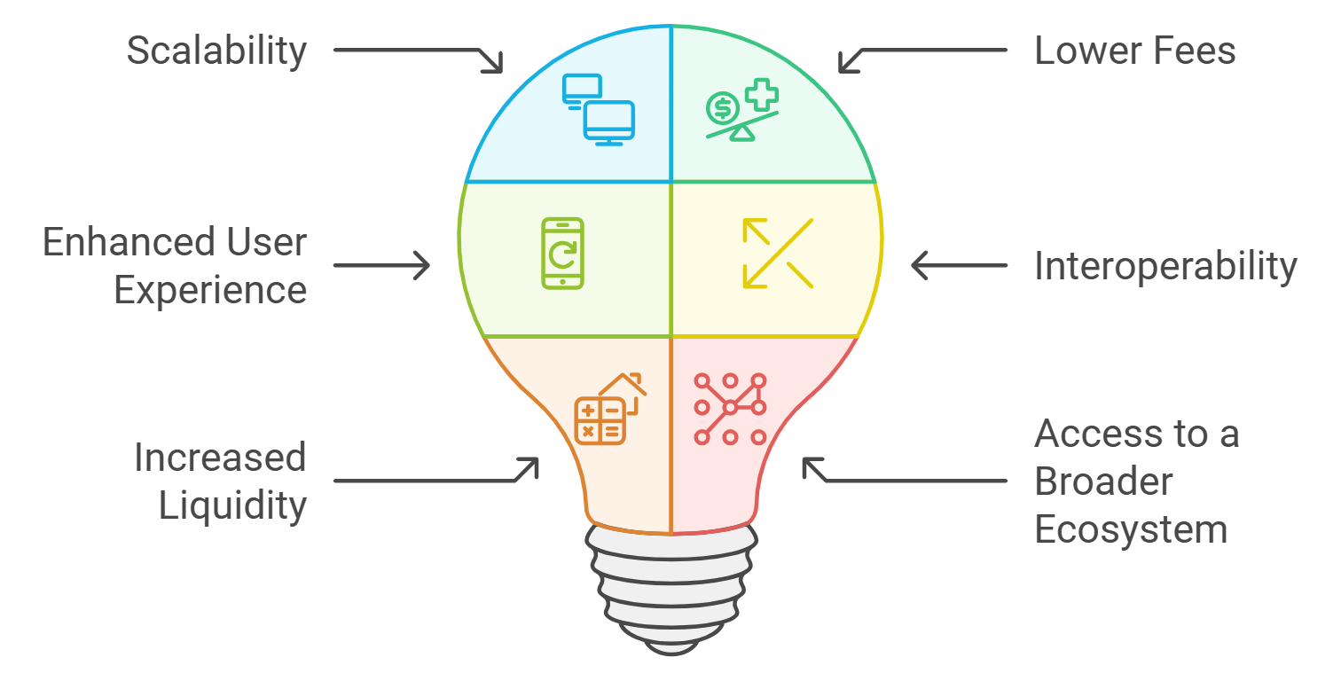 Polygon blockchain low cost scalability
