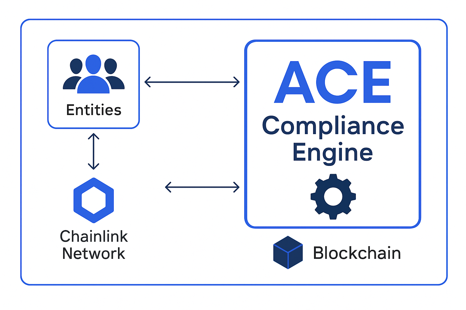 Chainlink ACE compliance engine diagram
