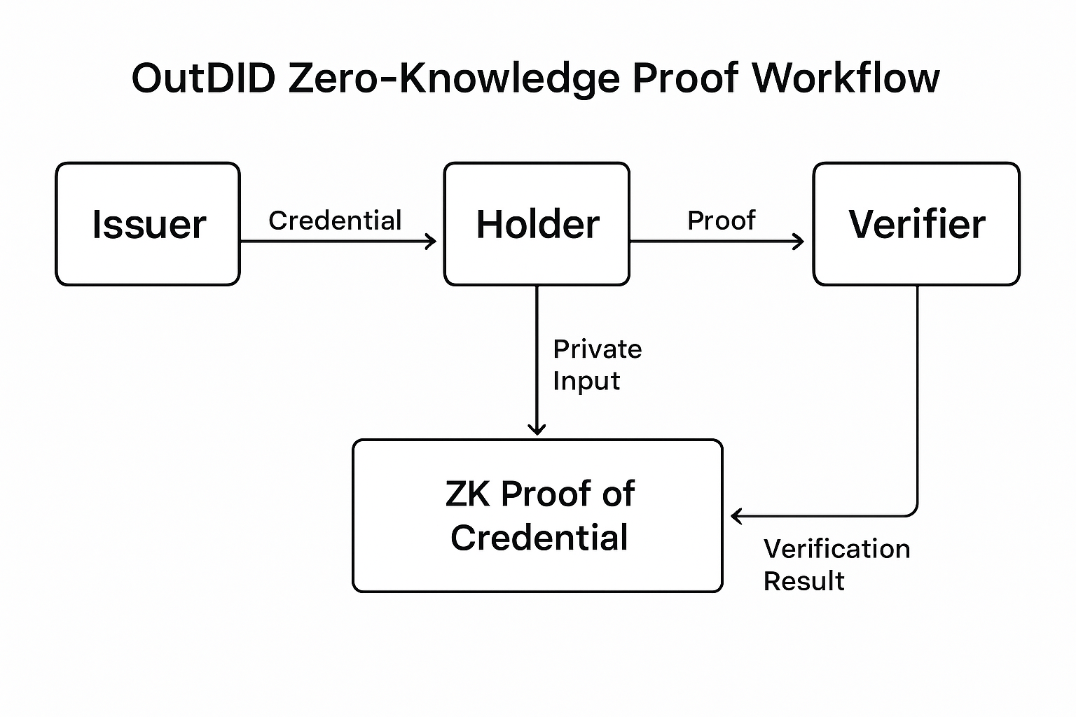 OutDID zero-knowledge proof workflow