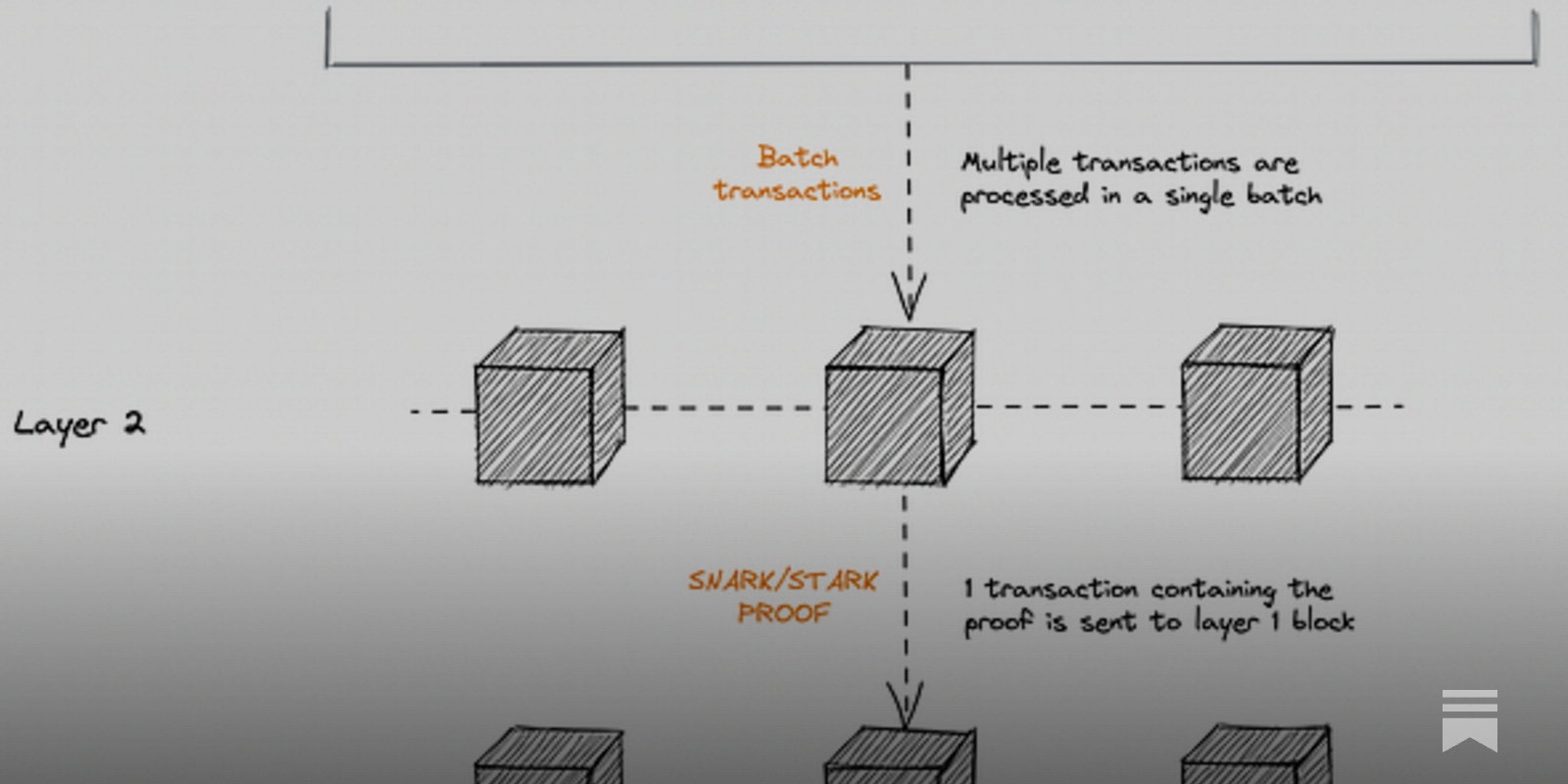 R1CS constraint system zk-SNARK diagram