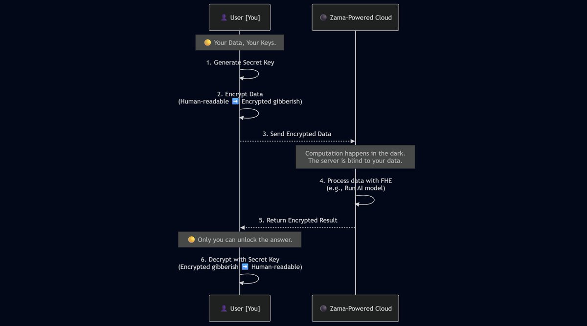 Zama FHE key generation diagram