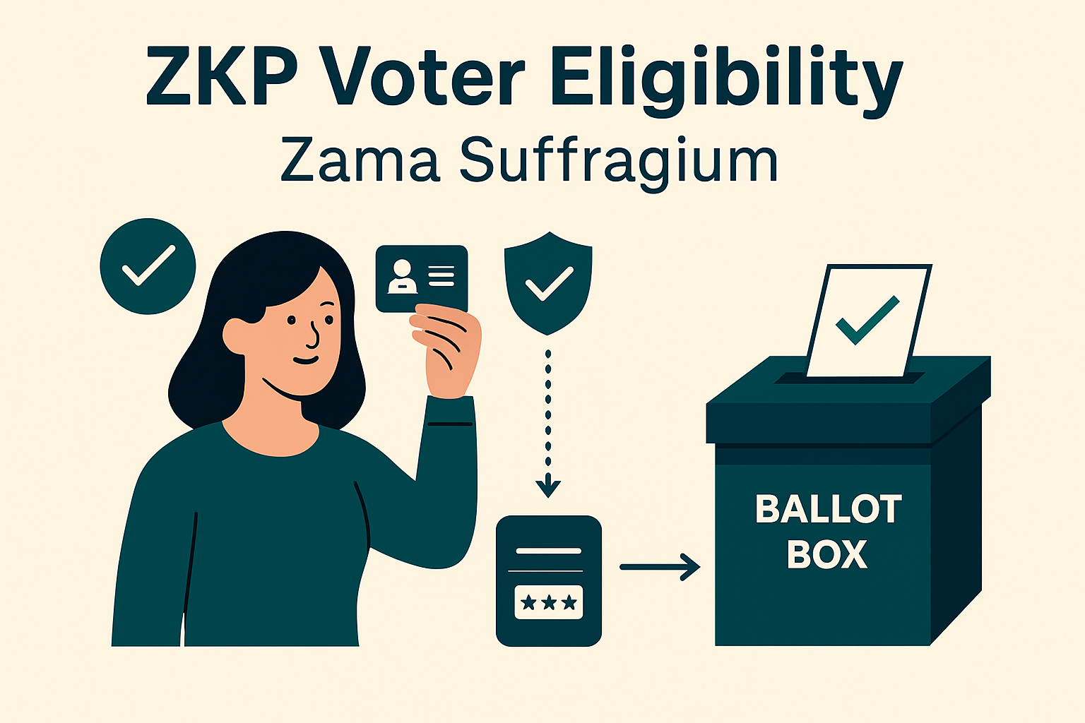 ZKP voter eligibility Zama Suffragium