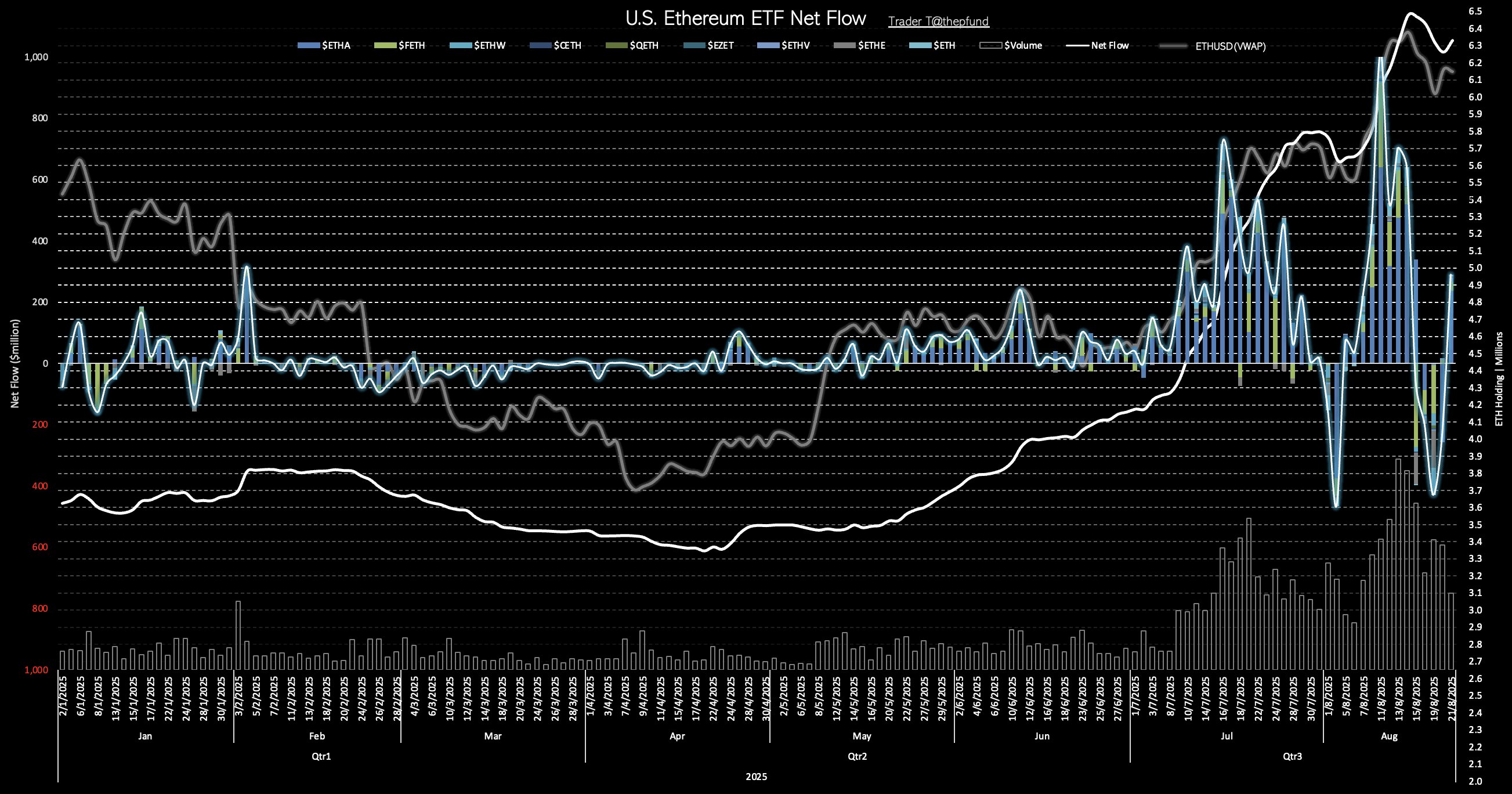 Ethereum ETF inflow chart 2025