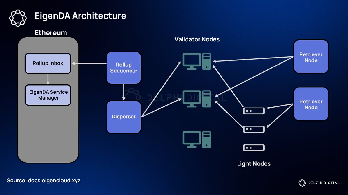 EigenDA V2 Ethereum integration