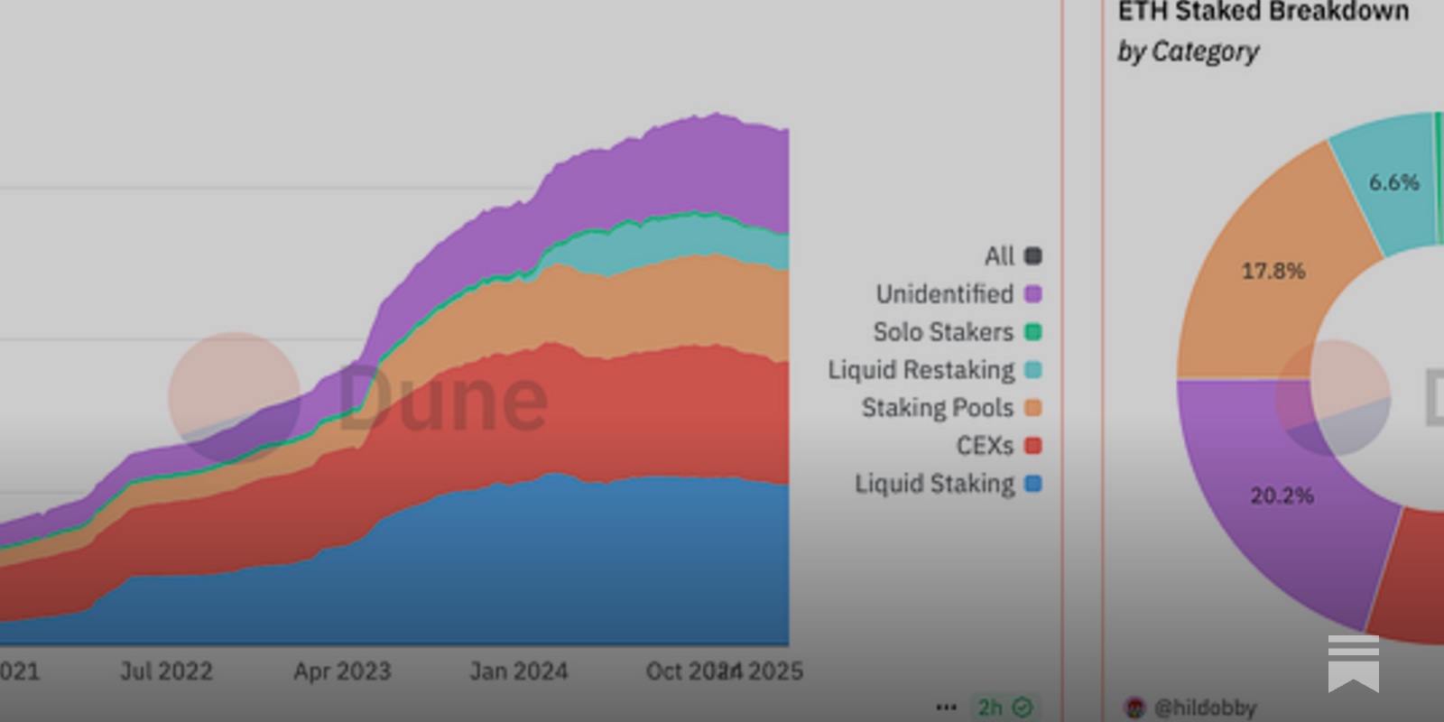 Lido liquid staking ETH dashboard