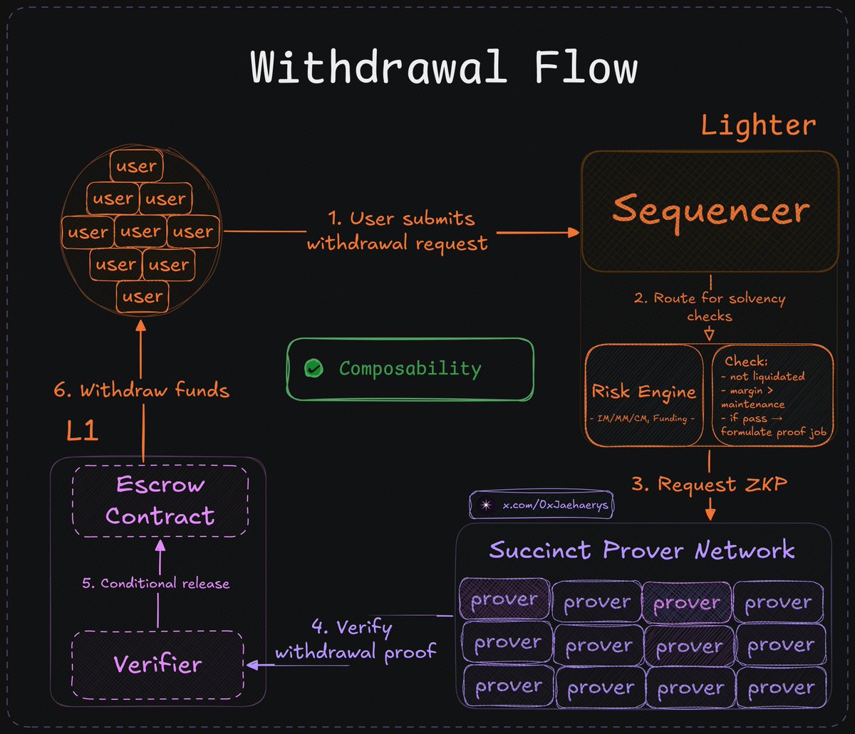 stETH collateral DeFi composability