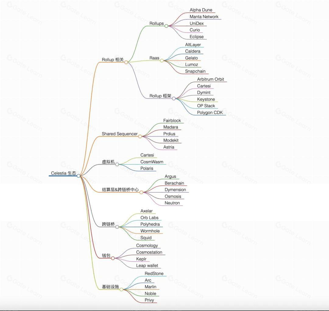 AltLayer modular rollup architecture