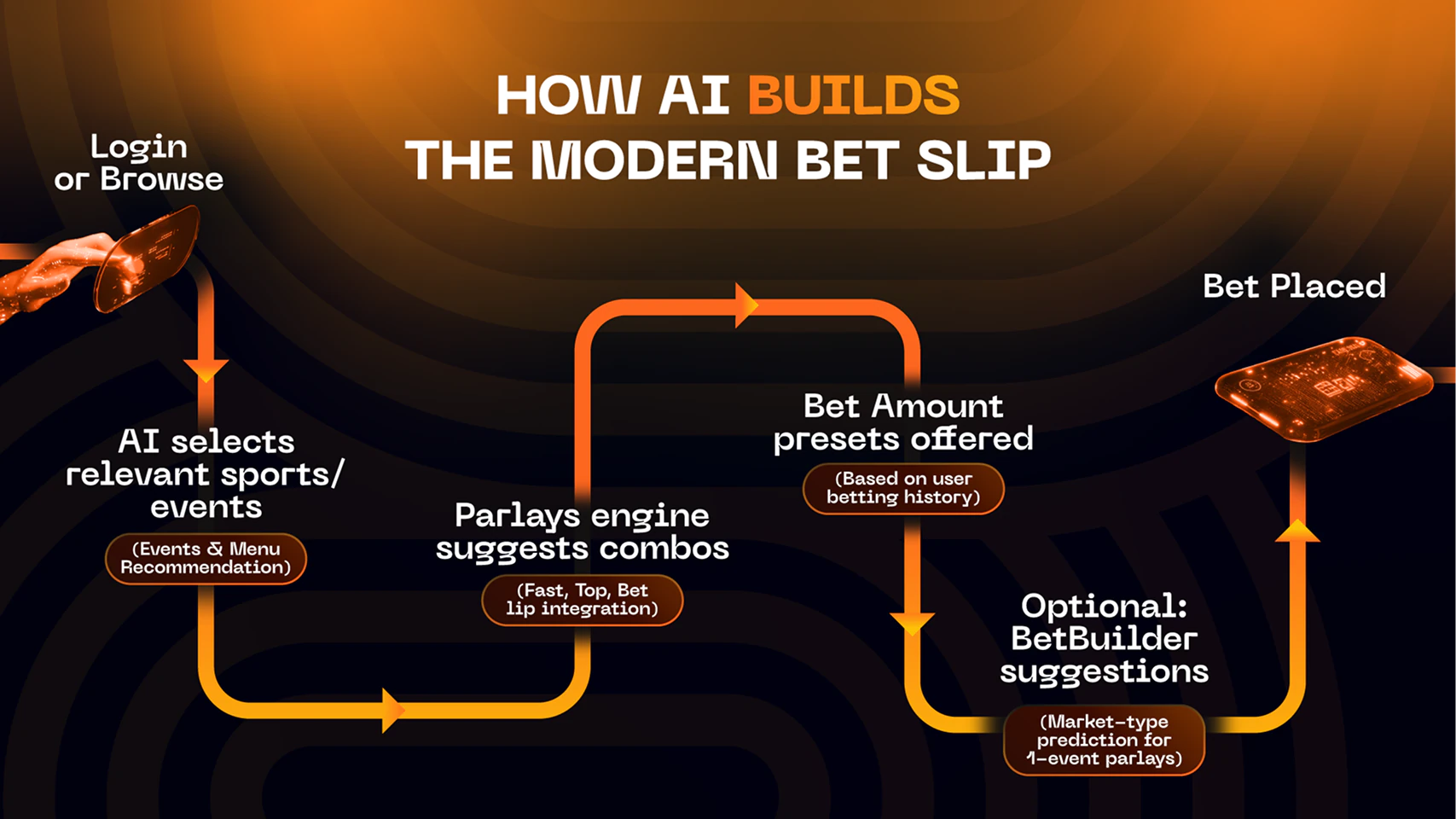 AI personalized prediction market gaming