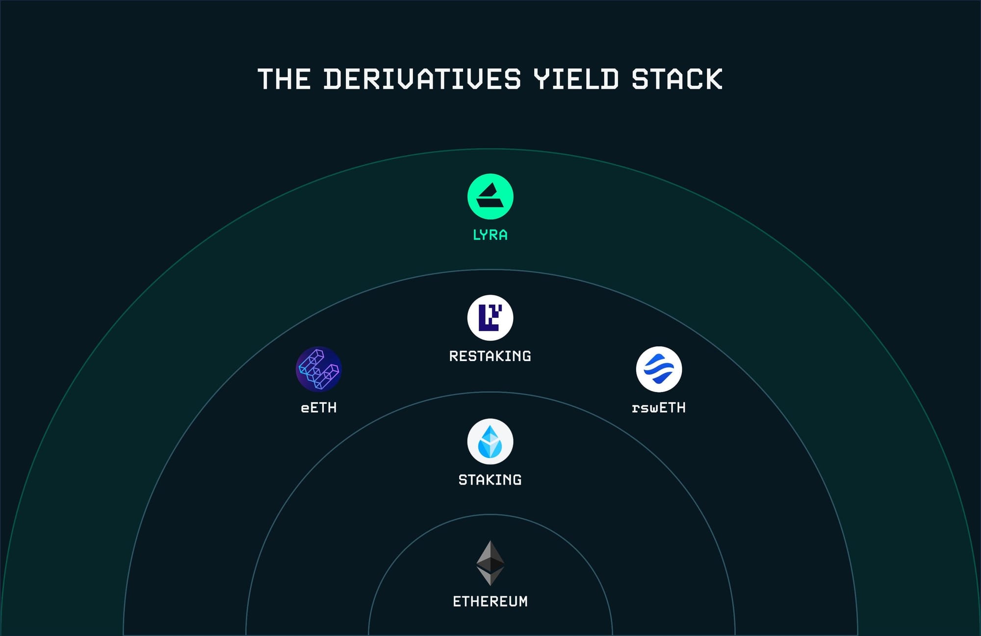restaking compounded yields EigenLayer