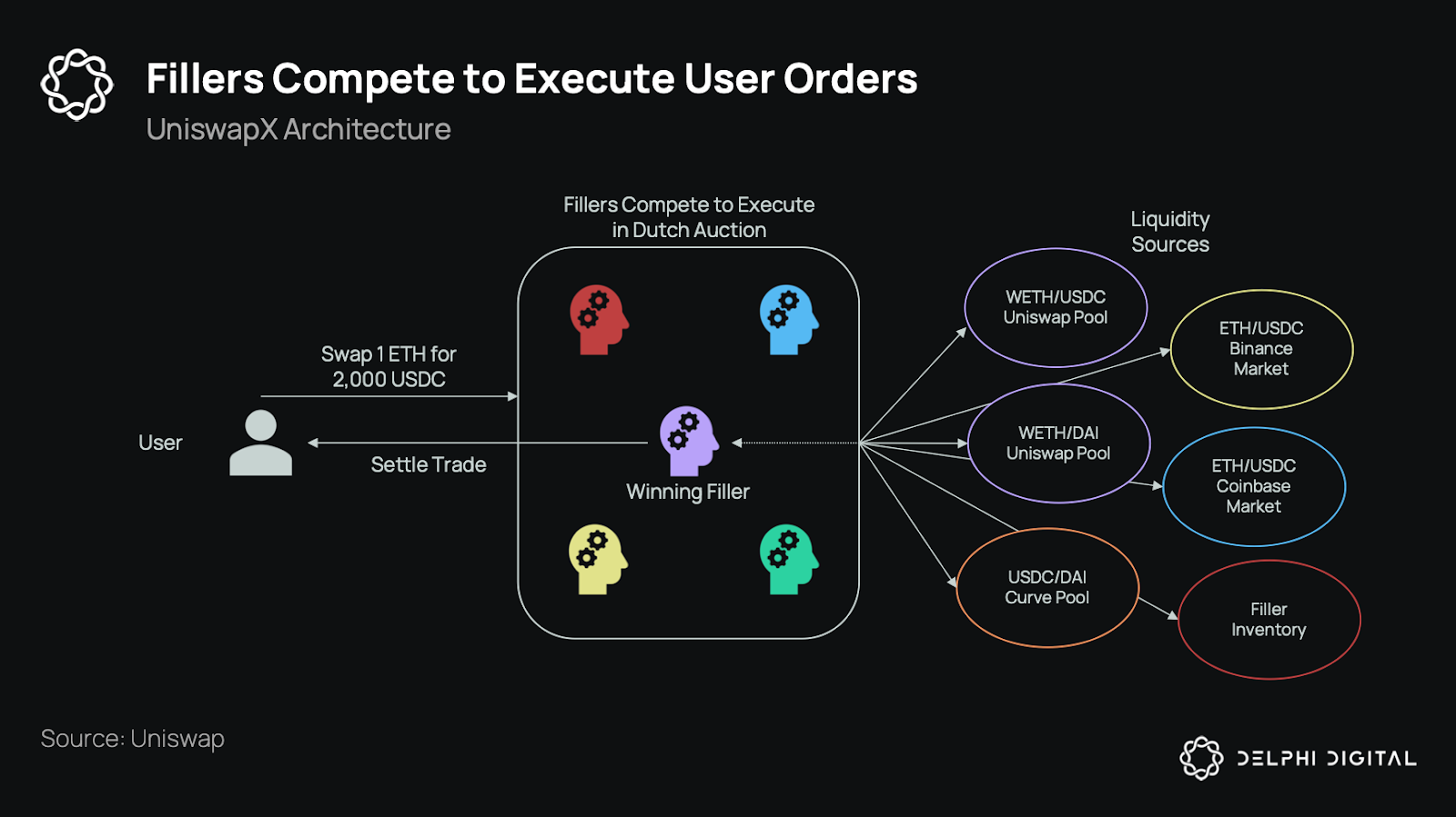 solver competition intent-based DEX