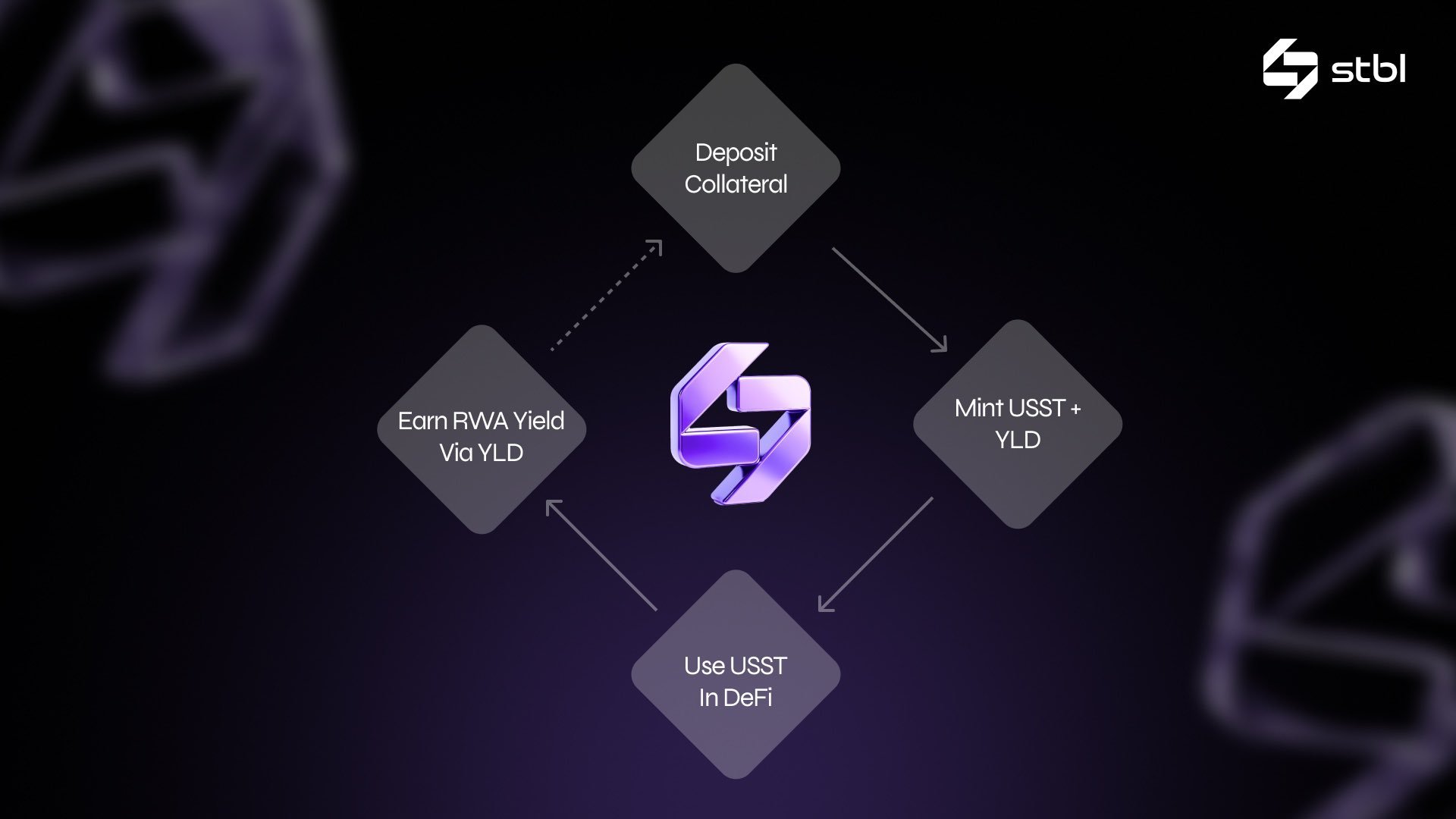 YLD yield token NFT or yield claim interface