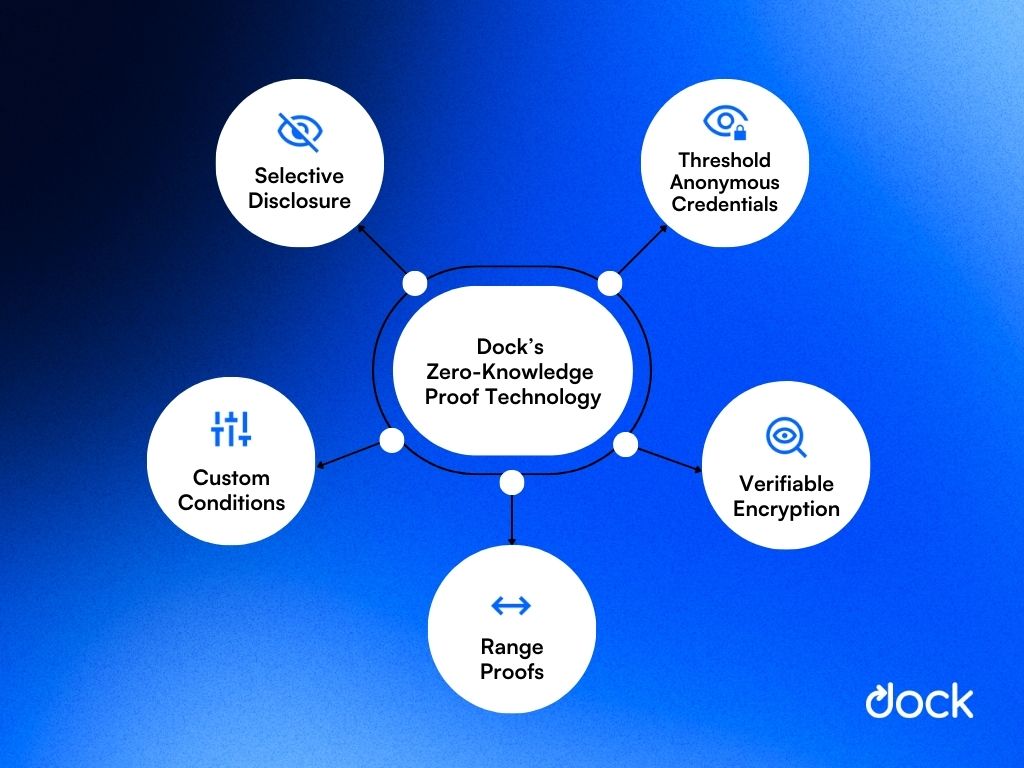 zero-knowledge proof selective disclosure