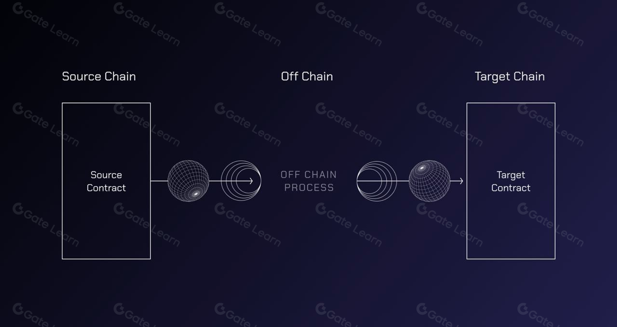 Bitcoin AppChain interoperability diagram