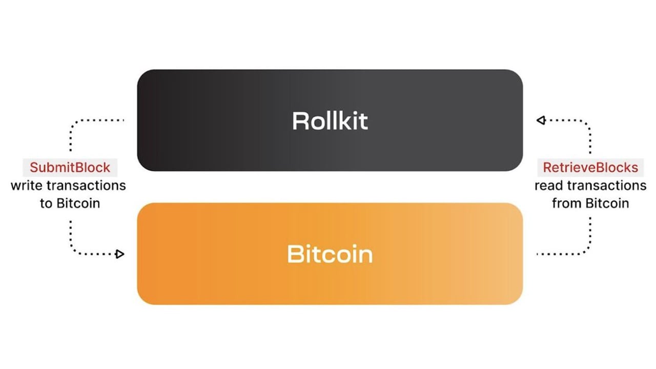 Rollkit modular rollup framework interface
